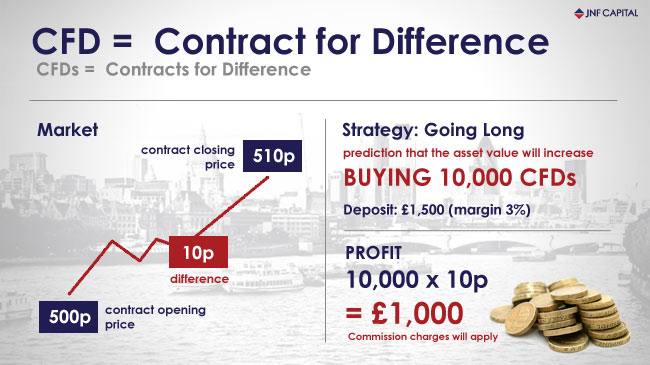 contracts for difference trading