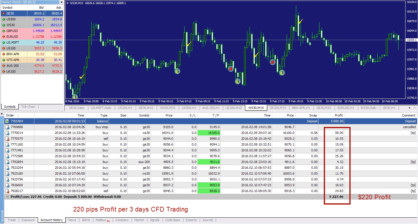 CFD Trades profits