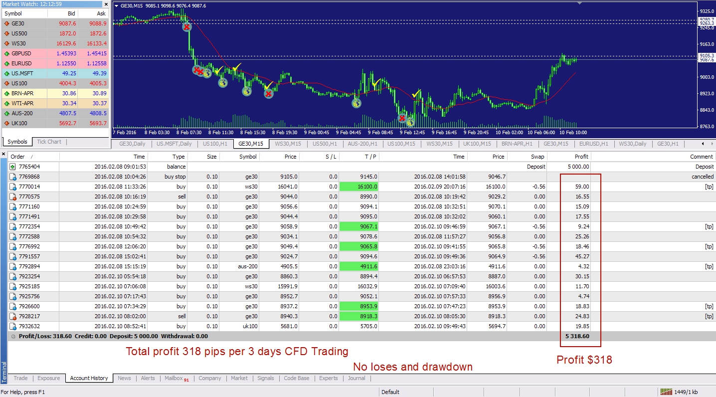 How make money CFD Markets