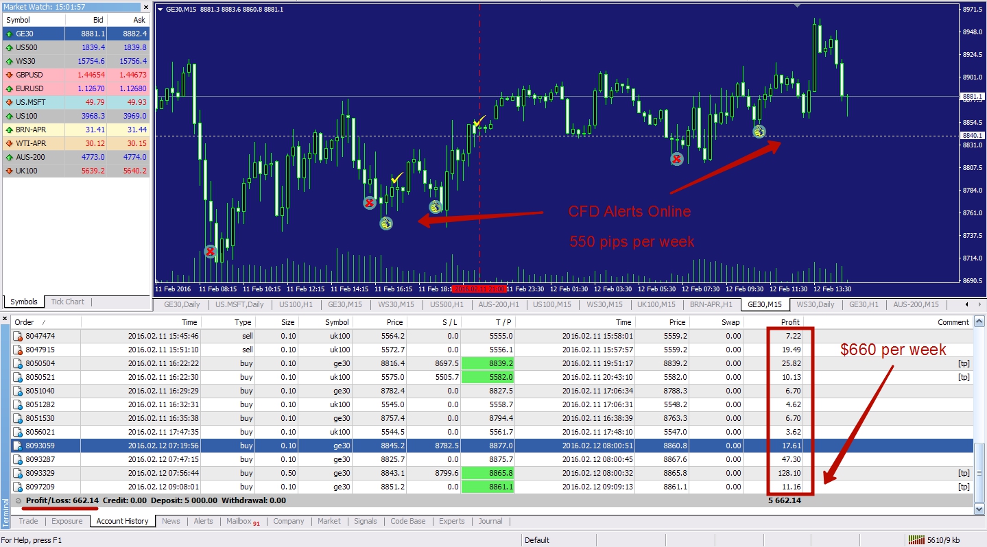 DAX30 Trading profits