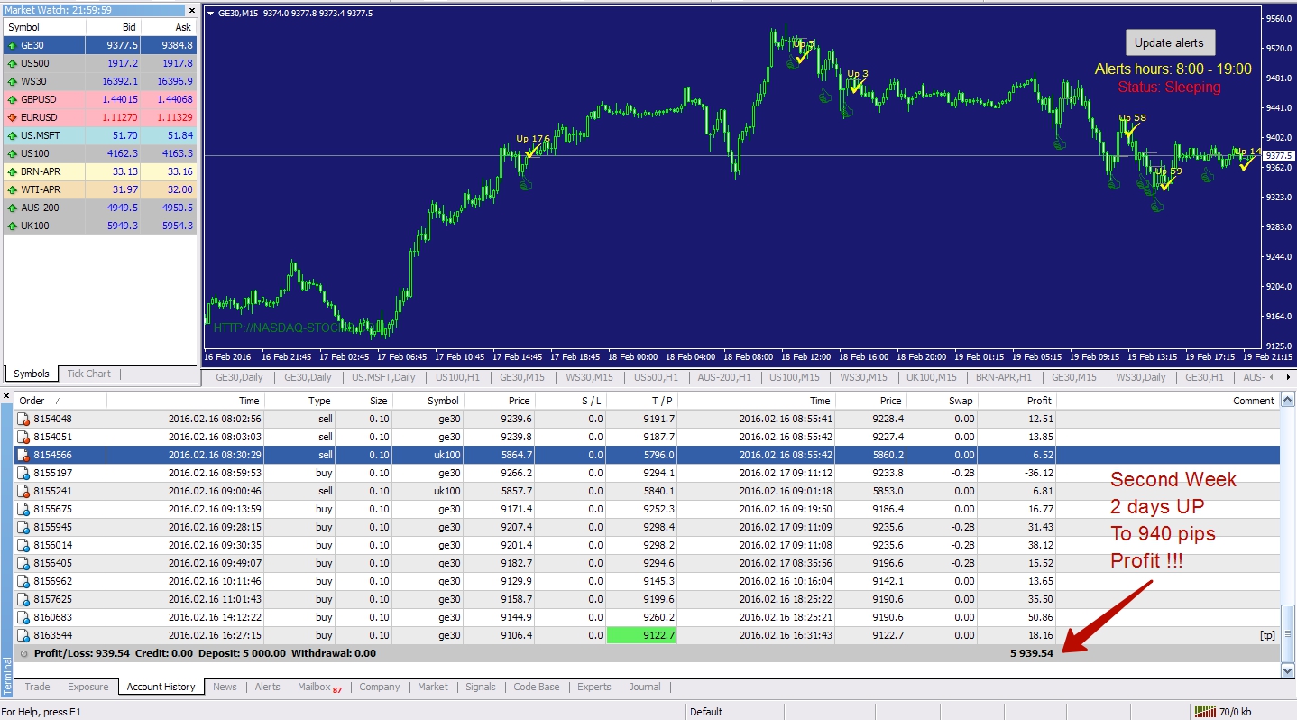 DAX30 Trading profits