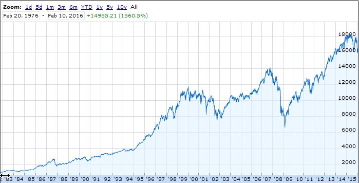 Stock Market Chart Last 50 Years