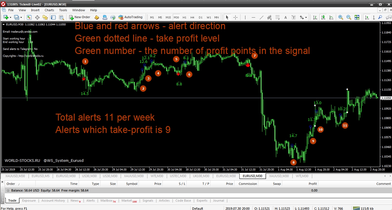 alerts for wti, brent, gold, xauusd, eurusd 